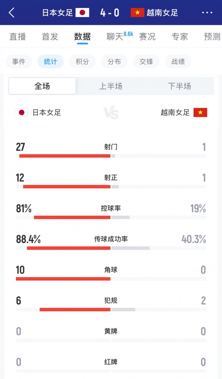 皇冠体育app下载-日本女足vs越南女足全场数据：射门27-1，射正12-1，控球率八二开